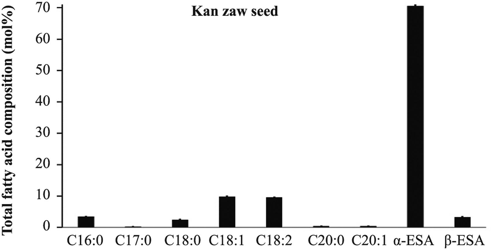 Functional analysis of labeled histogram correspond to the methyl esters ofpalmitic (16:0), stearic (18:0), oleic (18:1), and linoleic (18:2) acids. Methyl hepadecanoate (17:0) was included as an internal standard (I·S). The GC chromatogram of FAME derived from (Kan-zaw oil) to illustrate the positions of α-Eleostearic (18:3Δ9cis,11trans, 13trans) and β-Eleostearic (18:3Δ9trans,11trans, 13trans) acid methyl esters.