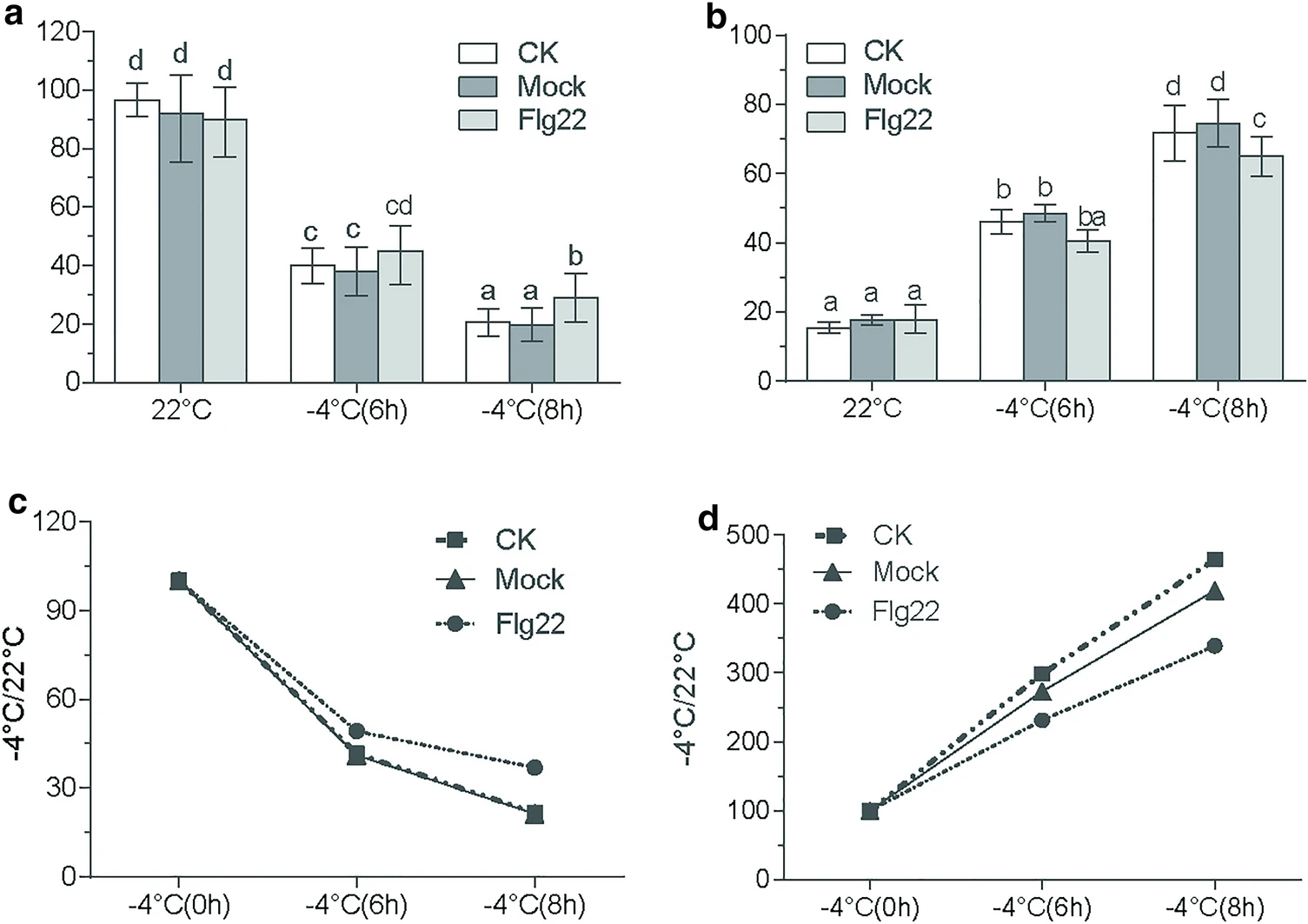 Cellular viability assay on 2 dpi of 2 mg/L flg22 treated Arabidopsis plants (four weeks old) by trypan blue staining and ion leakage upon freezing stress. CK: non-infiltrated, Mock: infiltrated by water. a Cellular viability assay by trypan blue staining upon freezing (− 4 °C) stress at the indicated time, 22 °C (Control), − 4 °C (6 h), − 4 °C (8 h); b cellular viability assay by ion leakage assay upon freezing (− 4 °C) stress at the indicated time, 22 °C (Control), − 4 °C (6 h), − 4 °C (8 h). c, d Ratio of cold treatment value to control in a and b. The quantified values in a and b are the average ± SD from three biological repeats, and different lowercase letters, a–d, showed a significant difference (p 
